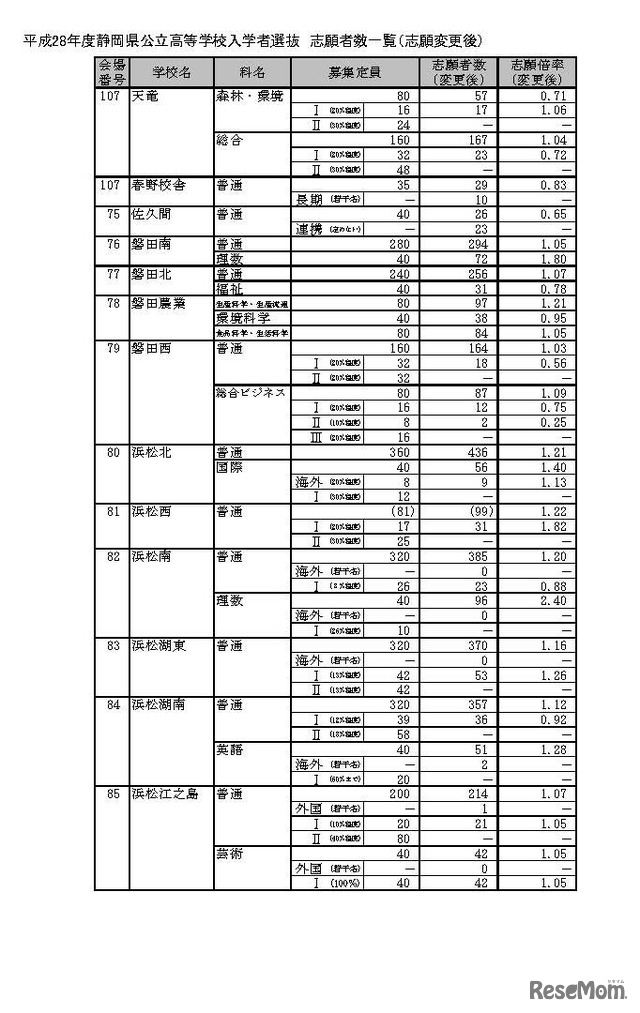 平成28年度静岡県公立高等学校入学者選抜の志願者数・倍率の志願変更後確定状況