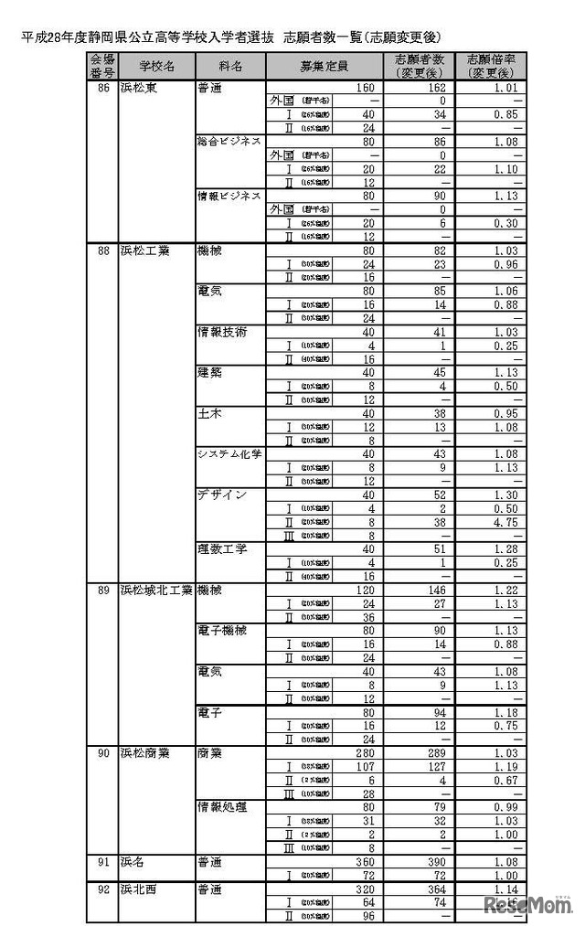 平成28年度静岡県公立高等学校入学者選抜の志願者数・倍率の志願変更後確定状況