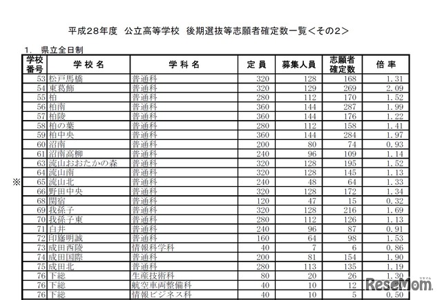 平成28年度千葉県公立高等学校後期選抜の入学志願者確定数