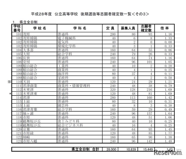 平成28年度千葉県公立高等学校後期選抜の入学志願者確定数