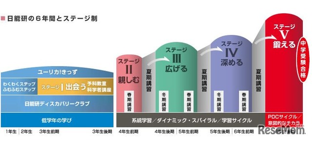 日能研の6年間とステージ制