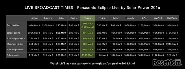 2016年3月9日 各地でのライブ中継タイムスケジュール