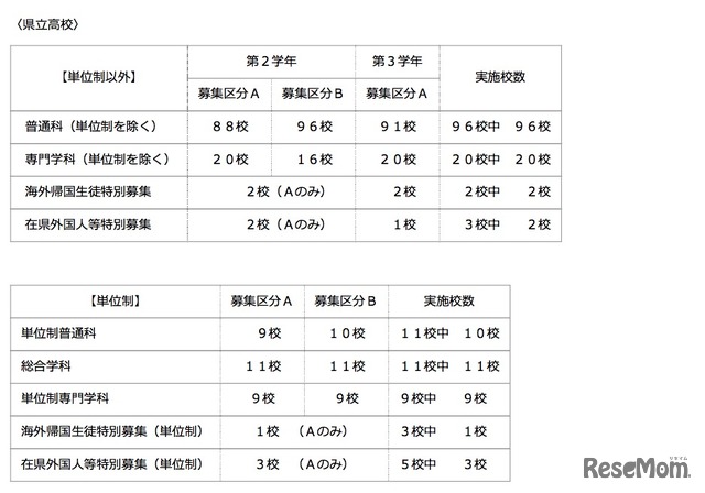 全日制・県立高校実施校