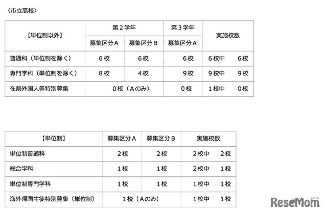 全日制・市立高校実施校