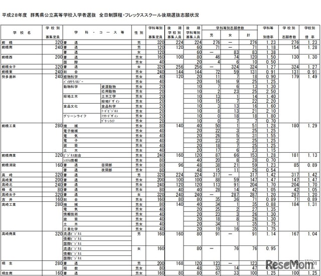 学校別志願状況（一部）