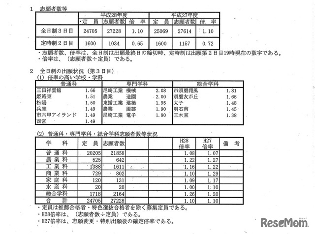 兵庫県公立高校 入学者選抜出願状況（最終日・2月26日時点）