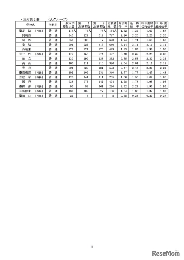 平成28年度愛知県公立高等学校（全日制課程）入学者選抜における志願変更後の志願者数（最終）について（愛知県教育委員会）