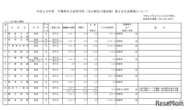 平成28年度千葉県私立高校第2次募集校（1）