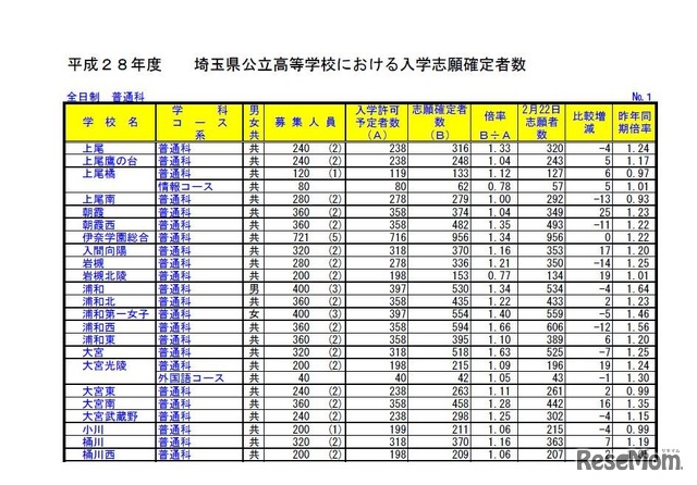 埼玉県公立高校の志願状況・倍率（確定）／全日制普通科（一部）