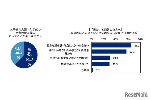 「入園・入学式で自分が着る洋服で困った経験」と「困った内容」