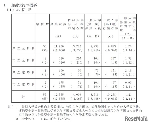 平成28年度岡山県公立高等学校一般入学者選抜第I期の志願者数と倍率