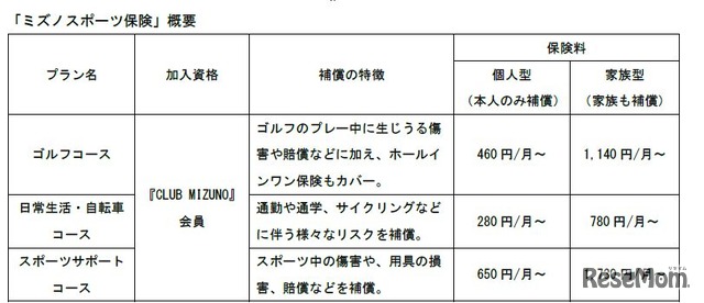 ミズノスポーツ保険の補償内容