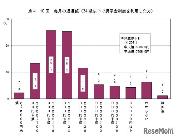 毎月の返還額