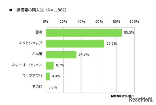 紙書籍の購入先