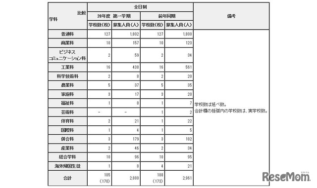 平成28年度第一学期都立高等学校補欠募集（全日制）