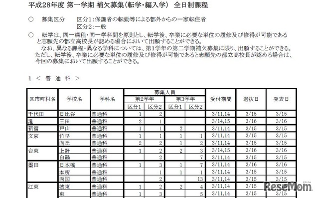 補欠募集 学校別一覧（全日制課程）