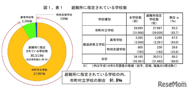 避難所に指定されている学校数