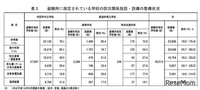 避難所に指定されている学校の防災関係施設・設備の整備状況