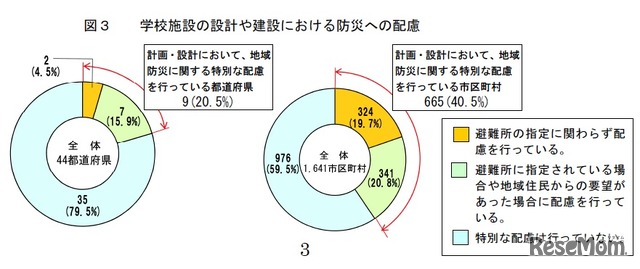 学校施設の設計や建設における防災への配慮