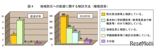 地域防災への配慮に関する検討方法（複数回答）
