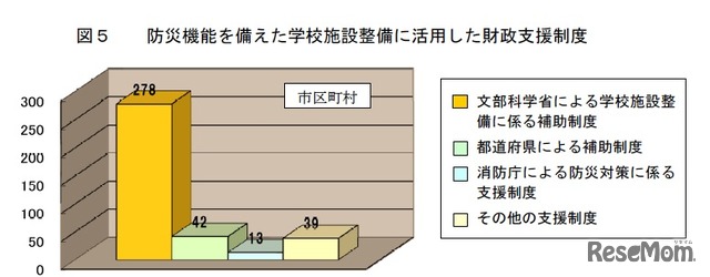 防災機能を備えた学校施設整備に活用した財政支援制度