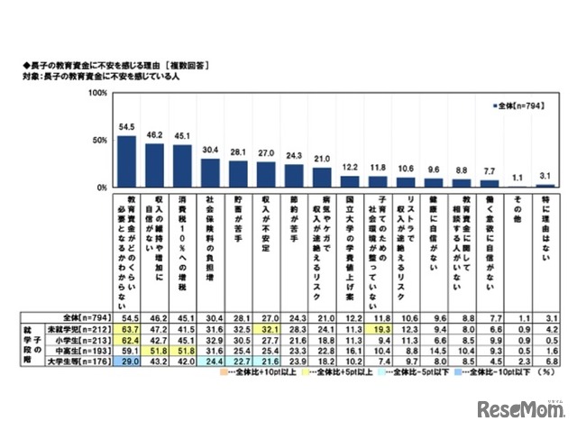 教育資金に不安を感じる理由