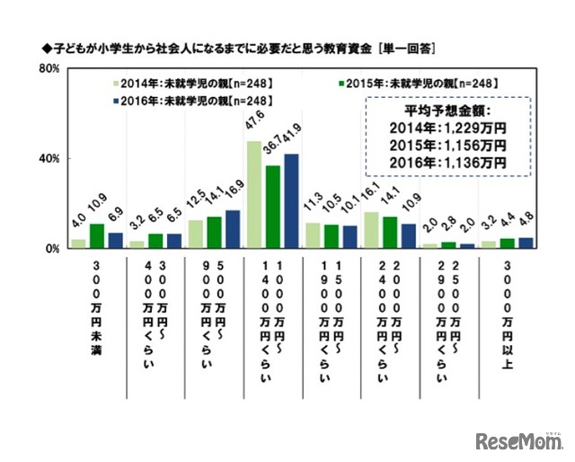 お金 就職 受験に不安 夫婦の足並みバラバラも ソニー生保調査 4枚目の写真 画像 リセマム