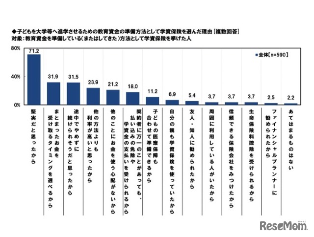 学資保険を選んだ理由