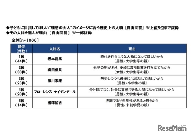 子どもに目指してほしい理想の大人（歴史上の人物）