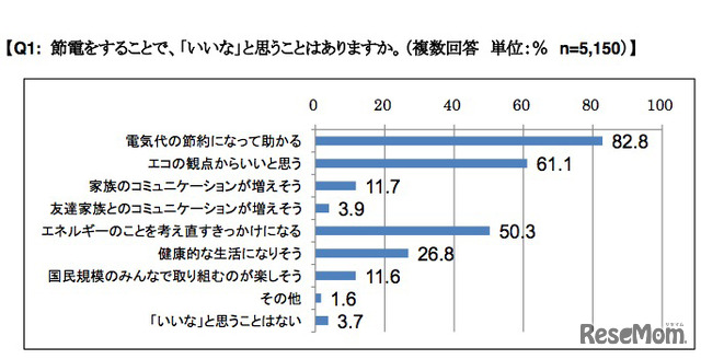 「節電」に対する考え