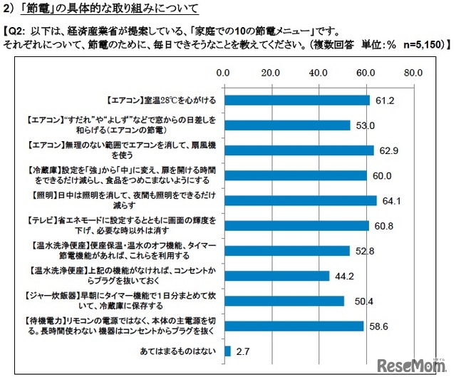 「節電」の具体的な取り組みについて