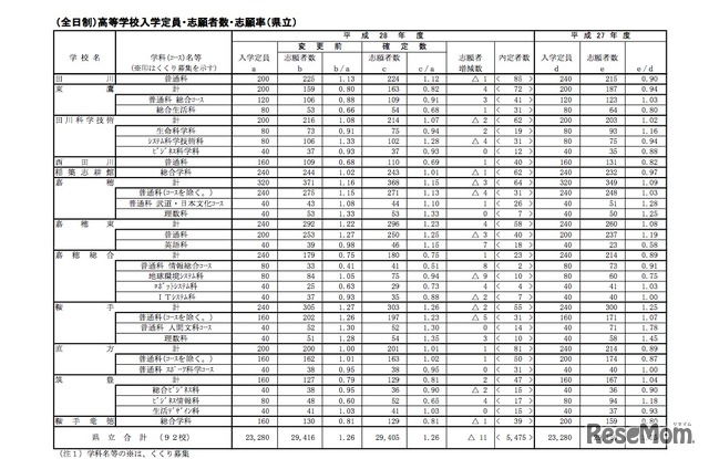 県立高校・全日制の一般入試志願状況（一部）