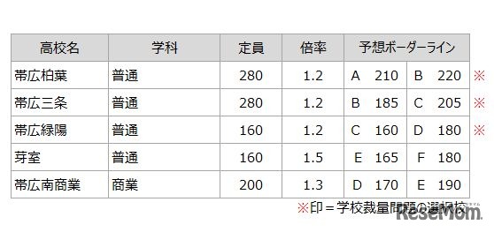 予想ボーダーライン（十勝学区）（練成会グループ）