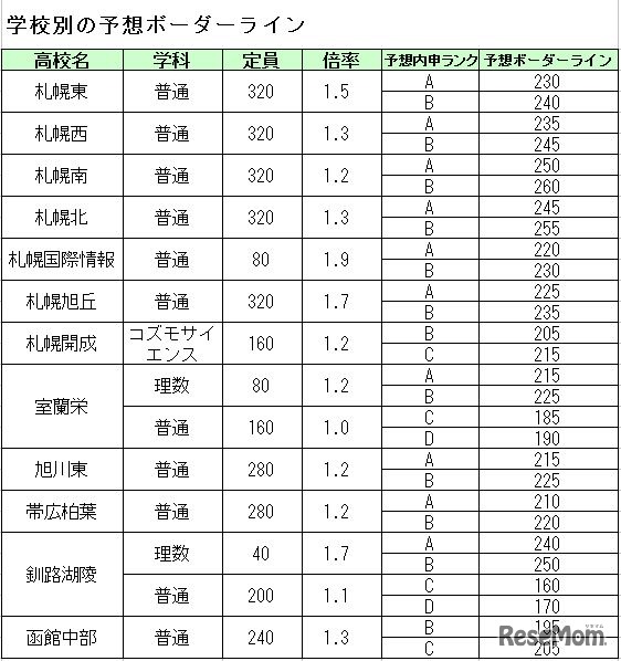 予想ボーダーライン（主要校）