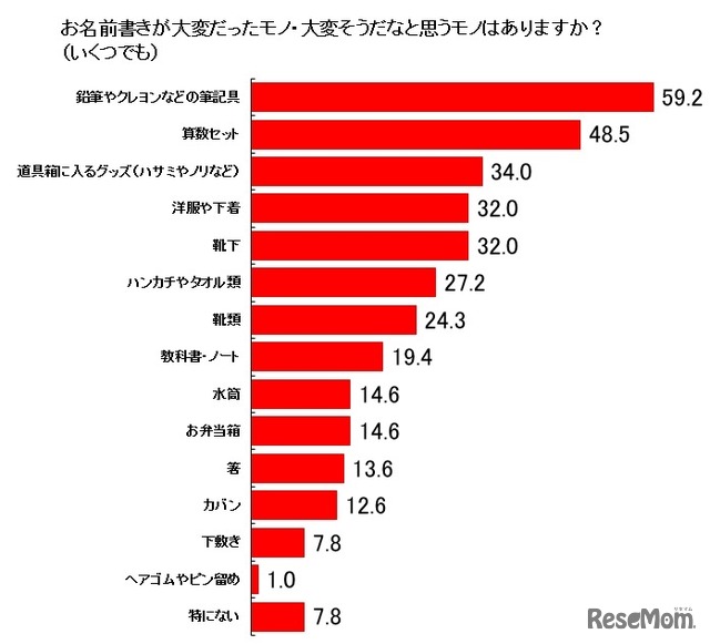 名前書きが大変だったもの