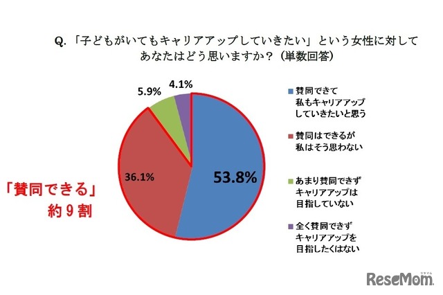 「子どもがいてもキャリアアップしてきたい」という女性に対してどう思うか？