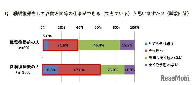 職場復帰をして以前と同等の仕事ができる（できている）と思うか？