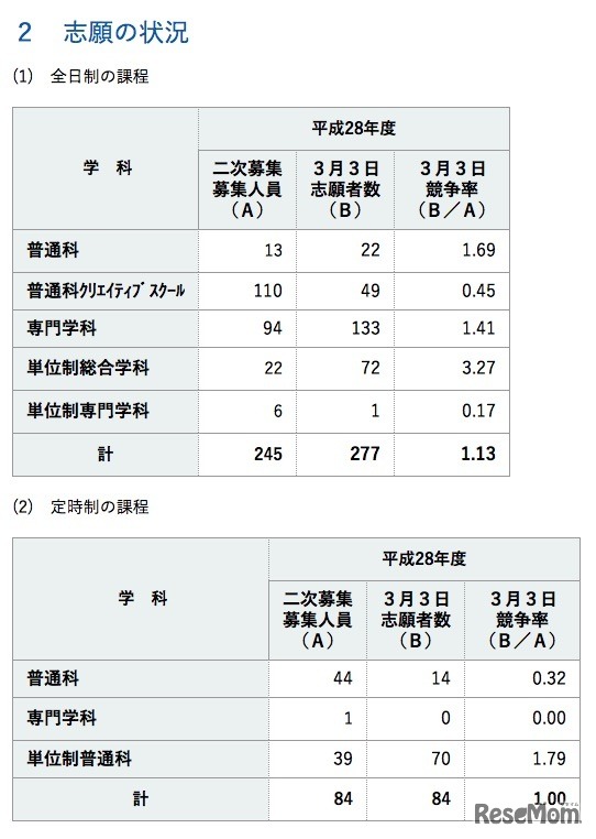 公立高校2次募集の志願状況