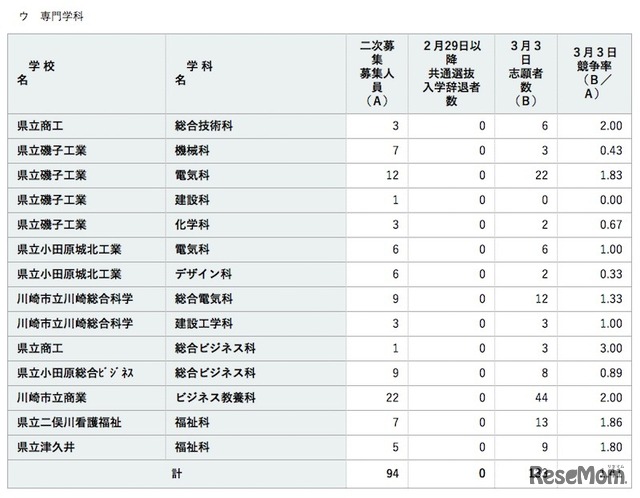 全日制の専門学科の志願状況