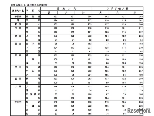 学校別の入学者選抜最終入学手続状況（一部）