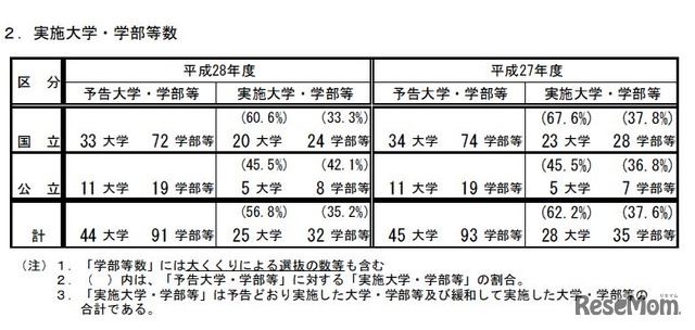 中期・後期日程の2段階選抜実施大学・学部