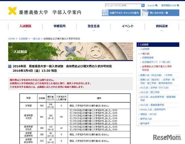 大学受験16 慶應大で補欠合格者359人 3 4時点 経済 商学で許可 2枚目の写真 画像 リセマム