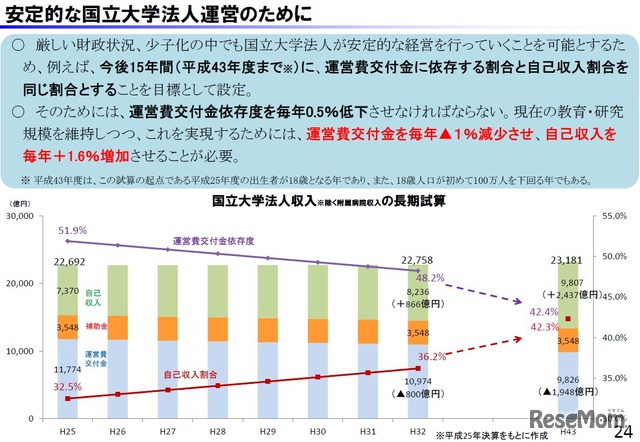 財務省による国立大学法人収入の長期試算