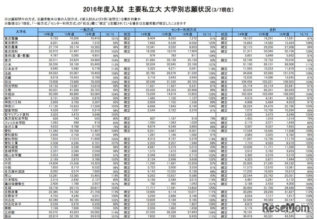 主要私立大学の大学別志願状況（一部）