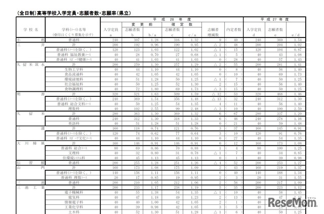 平成28年度公立高等学校一般入試志願状況（志願変更受付後）について（一部）