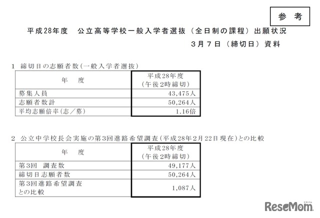 平成28年度　公立高等学校一般入学者選抜（全日制の課程）出願状況