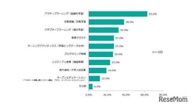 今後IT投資を進めたい分野（出典：TechTargetジャパン「教育機関のIT導入に関する調査レポート（2016年3月）」）