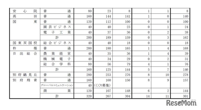 平成28年度大分県立高等学校第一次入学者選抜最終志願状況（2016/2/25確定の一部）