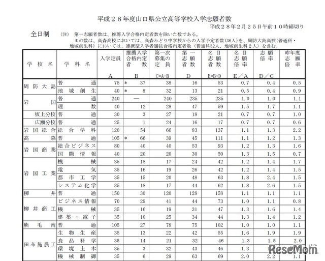 平成28年度山口県公立高等学校入学志願者数（平成28年2月25日午前10時締切り資料、一部）