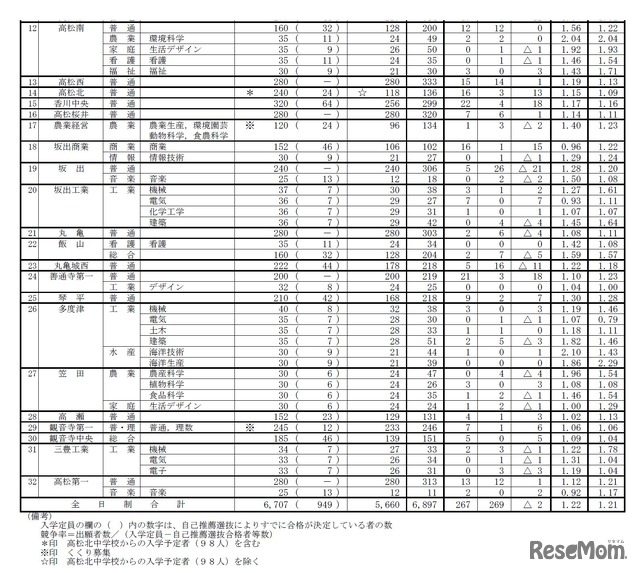 平成28年度香川県公立高等学校一般選抜出願者数（全日制課程小学科・コース別）